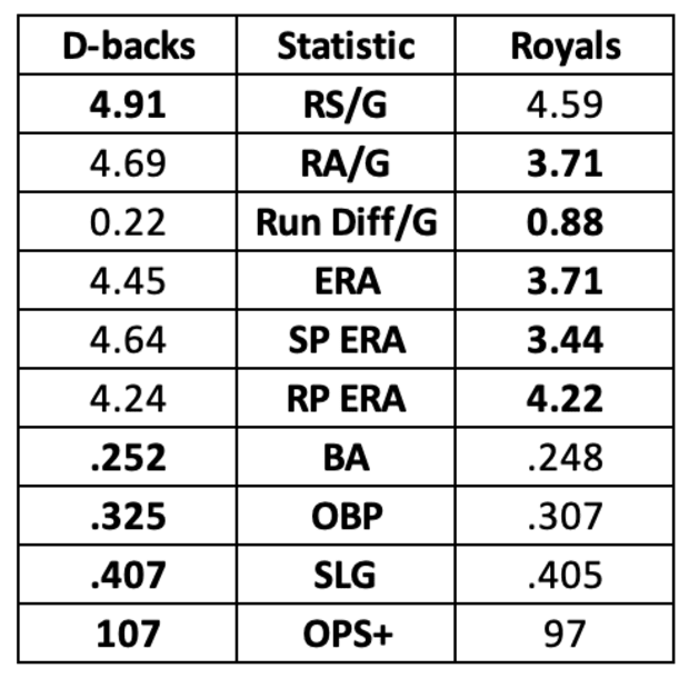 D-backs and Royals Team Stat comparison