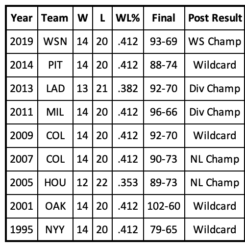 Wild Card ERA Teams to make Postseason after .412 W% or worse through first  34 games