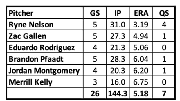 Arizona Diamondbacks Starters in August