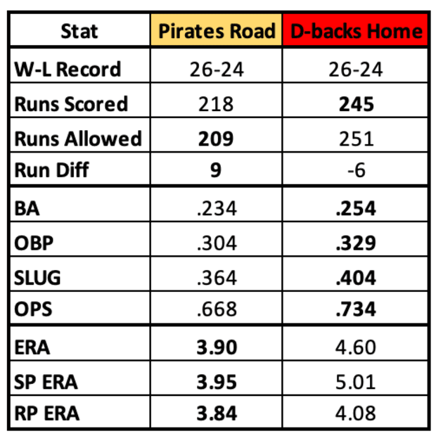 Pirates and D-backs Comparison Team Stats