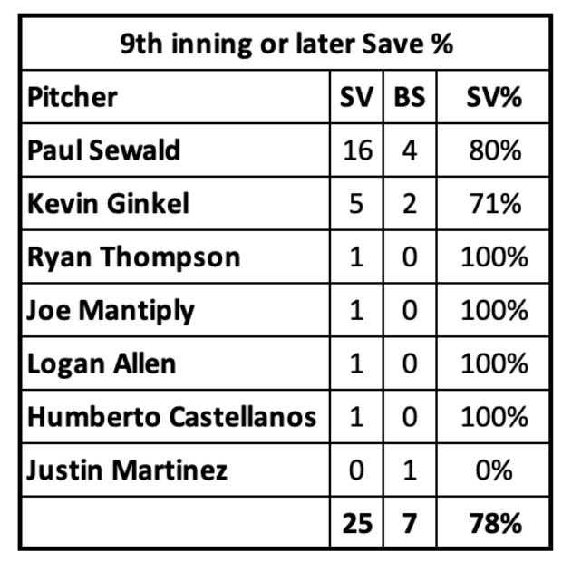 D-backs 9th inning save percentage