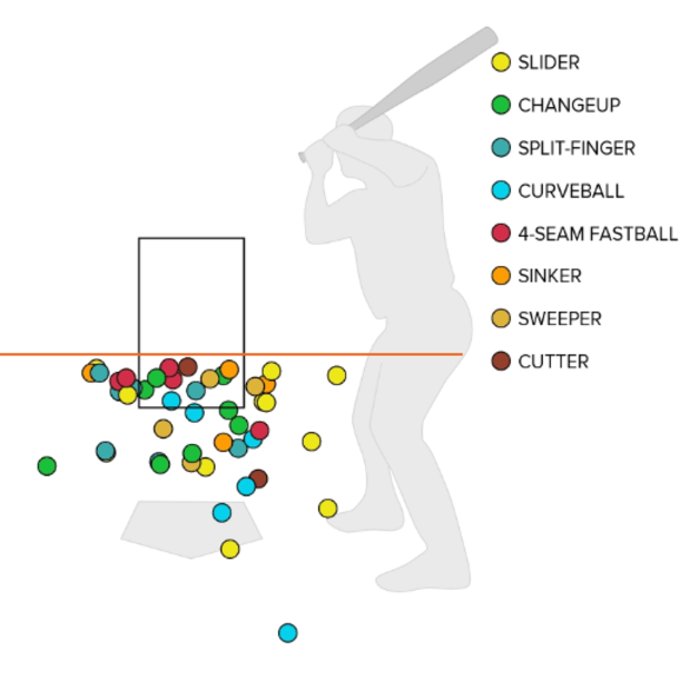 Padres’ NLDS Pitches to Ohtani Below The Ohtani Line