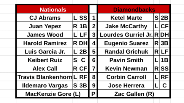 Diamondbacks vs. Nationals Lineup