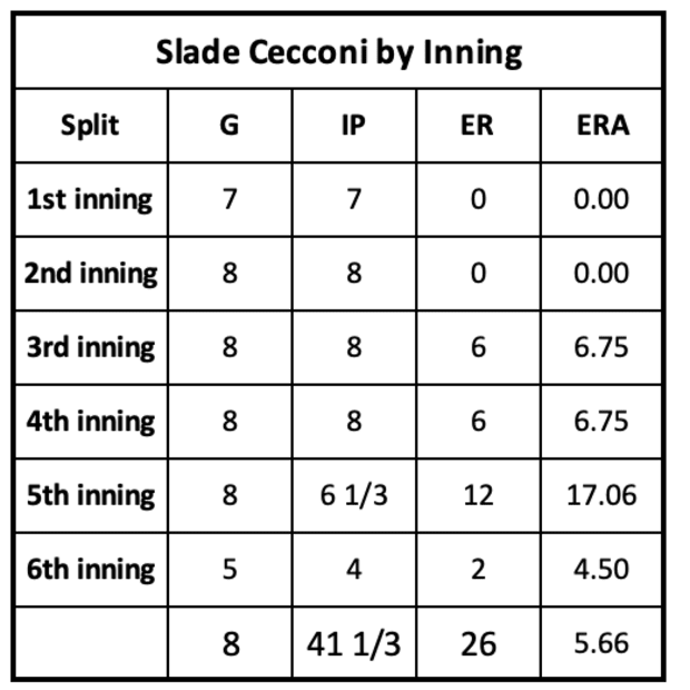 Slde Cecconi 2024 ERA by Inning