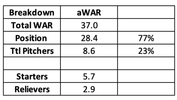 D-backs WAR Breakdown