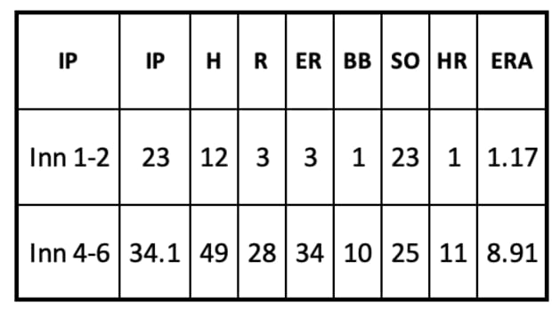 Slade Cecconi Pitching Splits by innings
