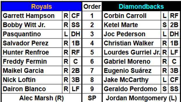 The Arizona Diamondbacks and Kansas City Royals Starting Lineups for July 23rd, 2024