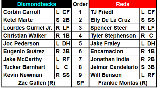 Arizona Diamondbacks and Cincinnati Reds starting lineups