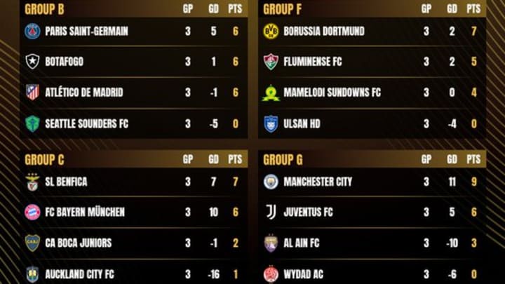FIFA Club World Cup Group Stage Concludes: Complete Scores, Final Standings, and Teams Knocked Out
