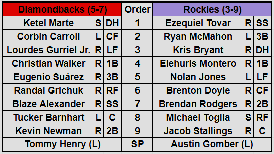D-backs and Rockies starting lineups