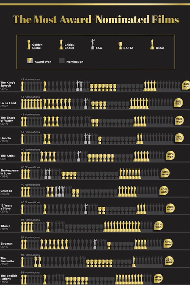Infographic of the most awarding-wining movies