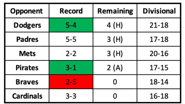 D-backs Head to Head Records and Remaining Games