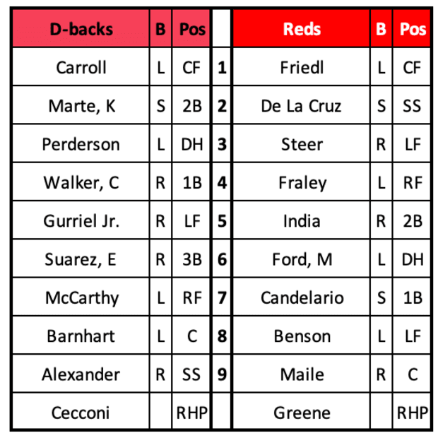 D-back at Reds Lineups May 9th