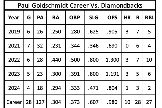 Paul Goldschmidt Career vs. Diamondbacks