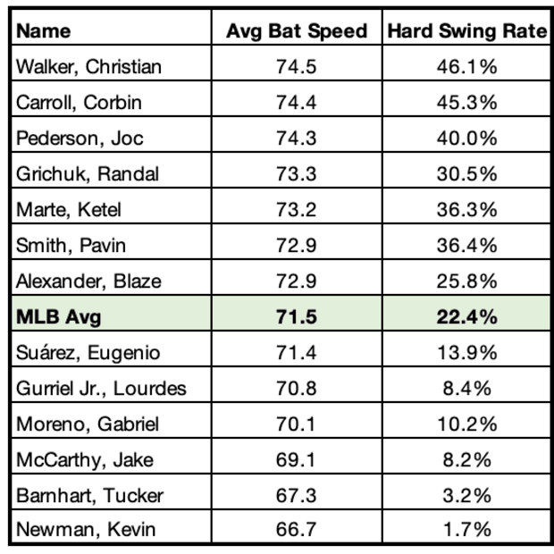 What Does Statcast Bat Tracking Data Reveal About the Diamondbacks?