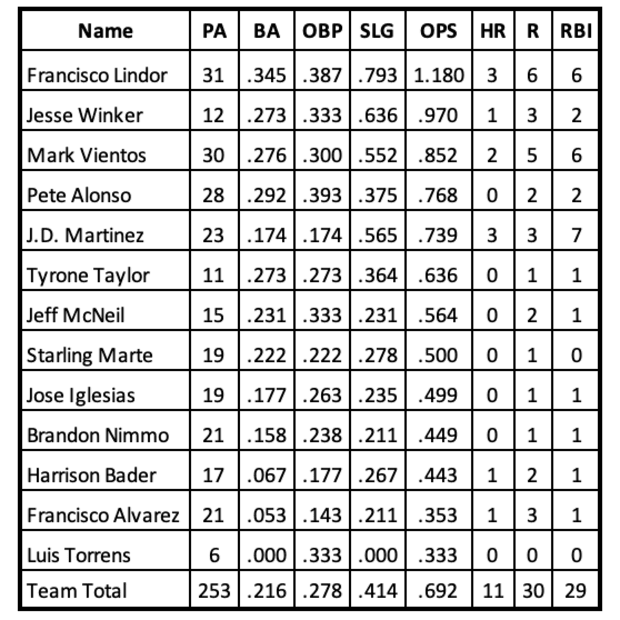 New York Mets Last 7 Days Batting