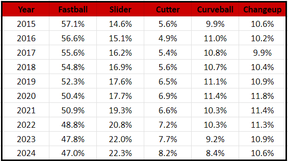 Pitch Usage Across Major League Baseball During the Statcast Era (2015-Present).
