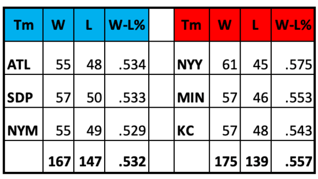 MLB Wild Card Holders