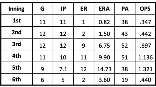 Slade Cecconi 2024 Splits by Inning