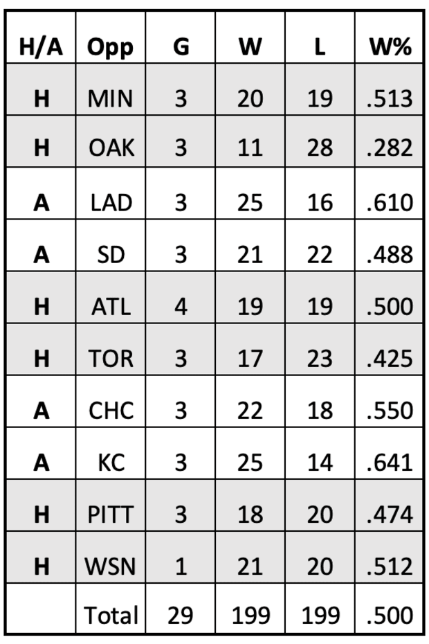 D-Backs Schedule with Opponents  H/A Records