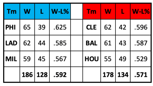 MLB Division Leaders through July 27th