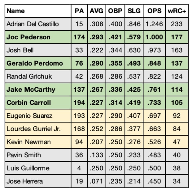 D-backs vs. RHP on the Road