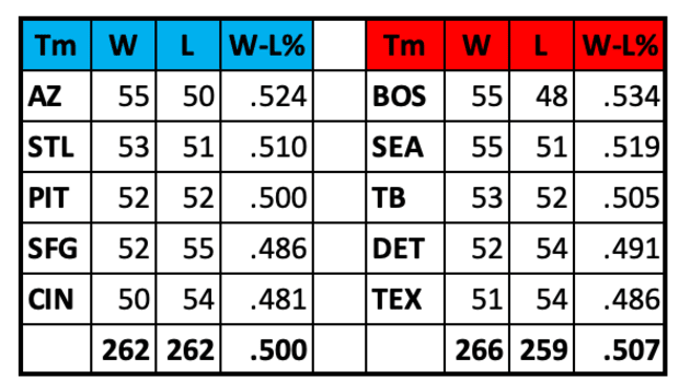 Wild Card Hopefuls