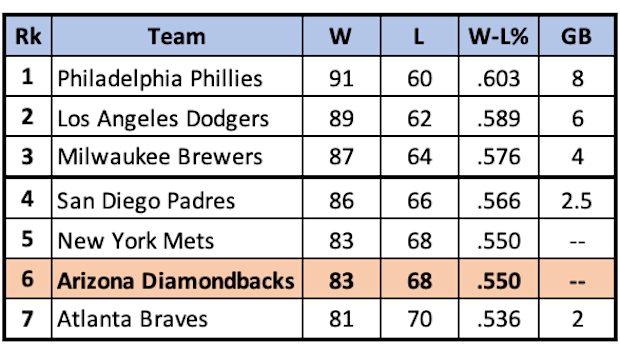 NL Standings Through September 17