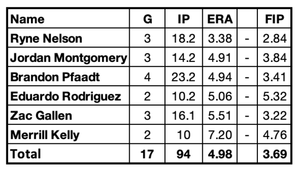 D-backs Starters since August 1st