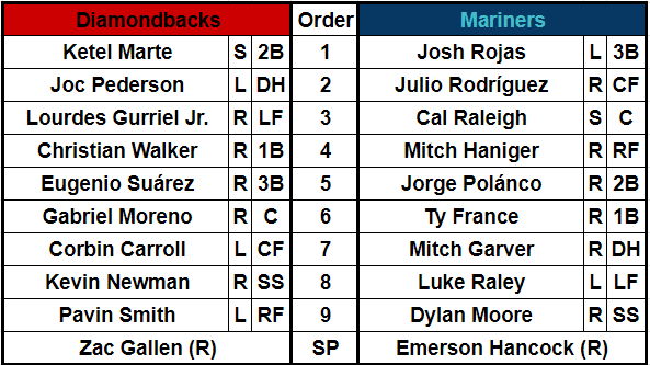 Starting lineups for the Arizona Diamondbacks and Seattle Mariners on April 26, 2024 at T-Mobile Park.