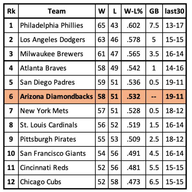 NL Standings Through July 31st