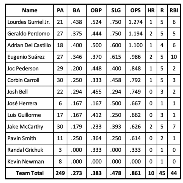 Diamondbacks last seven days batting