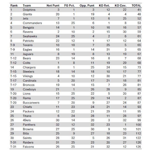 Packers On SI NFL Special Teams Rankings