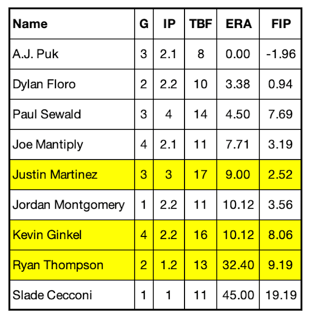 D-backs relievers since August 30th