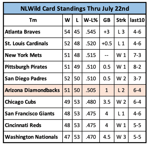 NL Wild Card Standings Through July 22nd