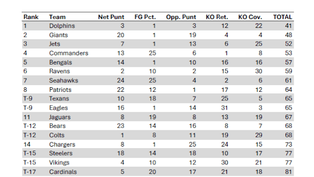 NFL Special Teams Rankings Through 5 Weeks, 2025