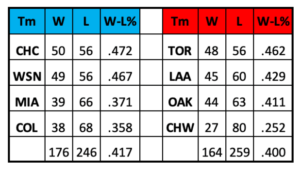 MLB Cellar Dwellers