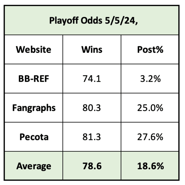 Diamondbacks Playoff Odds on 5/5/24