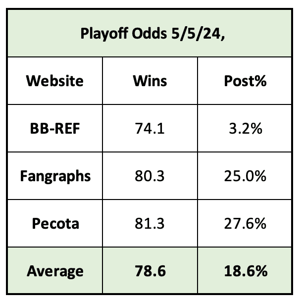 Diamondbacks Playoff Odds on 5/5/24