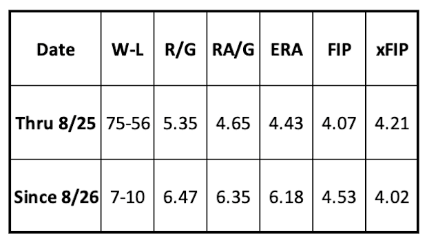 Diamondbacks Pitching by Date