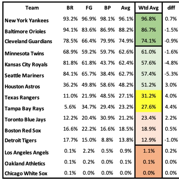 AL Playoff Odds games through May 22nd, 2024