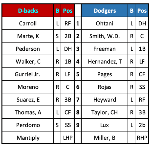 D-backs at Dodgers Lineups July 2nd, 2024