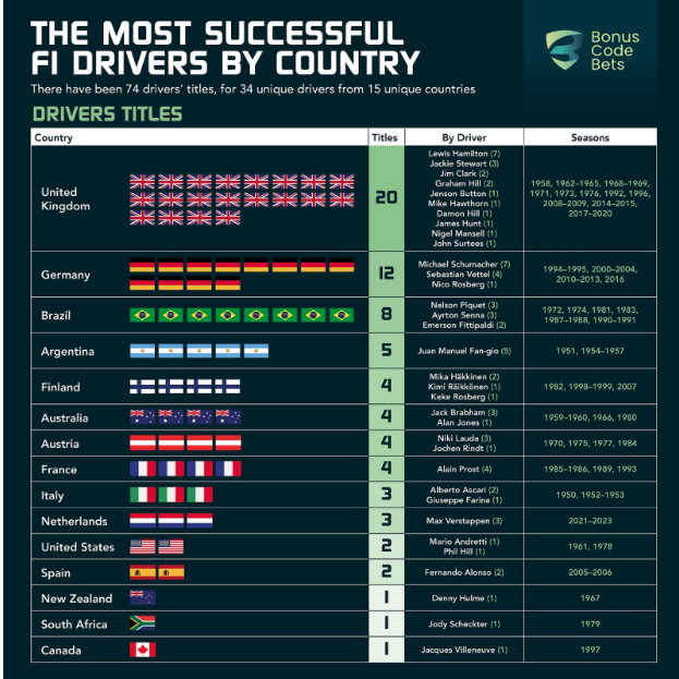BonusCodeBets Research - The Most Successful F1 Drivers By Country