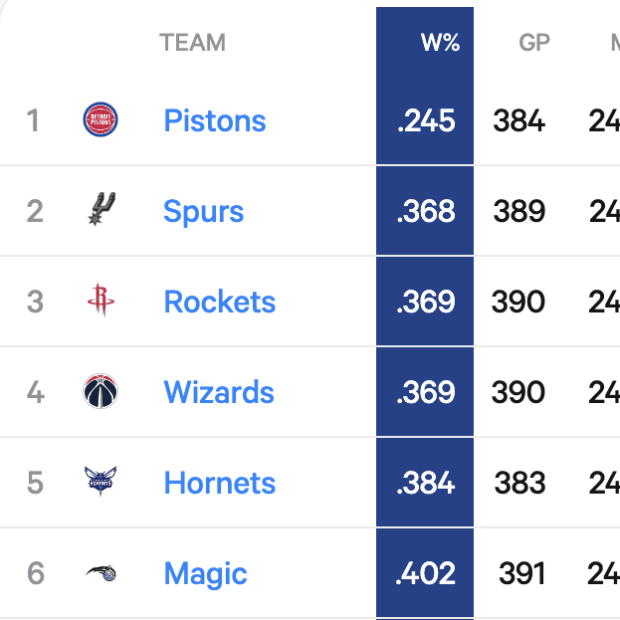 Winning percentage over last 5 years