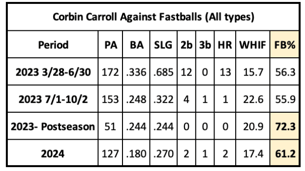 Corbin Carroll against fastballs, all types