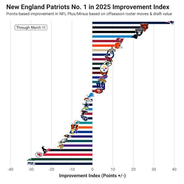 Improvement Index