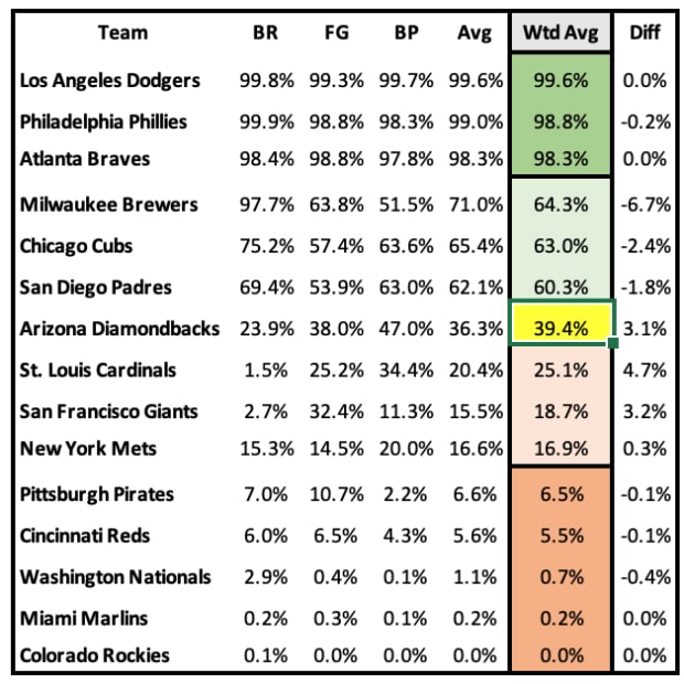 NL Playoff Odds games through May 22nd, 2024