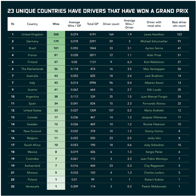 BonusCodesBets Research - 23 Unique Countries Have Drivers That Have Won A Grand Prix 2