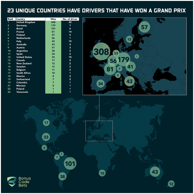 BonusCodesBets Research - 23 Unique Countries Have Drivers That Have Won A Grand Prix