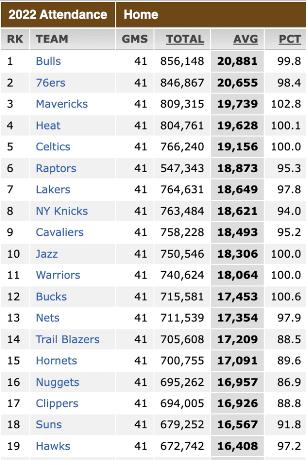 2022-2023 NBA attendance numbers 